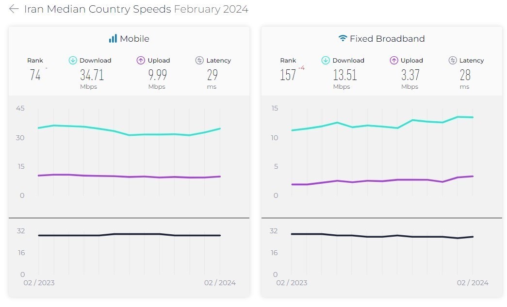 کاهش سرعت اینترنت ثابت و افزایش سرعت اینترنت موبایل در ایران