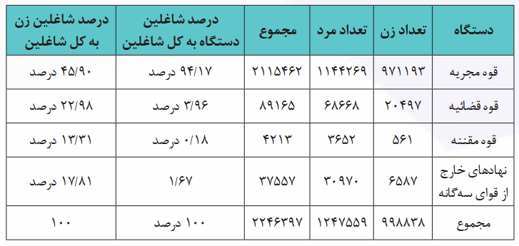 گزارش ستاد حقوق بشر درباره مشارکت زنان در عرصه‌‌های مدیریتی و تصمیم‌‌گیری در جمهوری اسلامی ایران