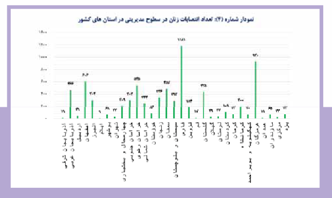 گزارش ستاد حقوق بشر درباره مشارکت زنان در عرصه‌‌های مدیریتی و تصمیم‌‌گیری در جمهوری اسلامی ایران