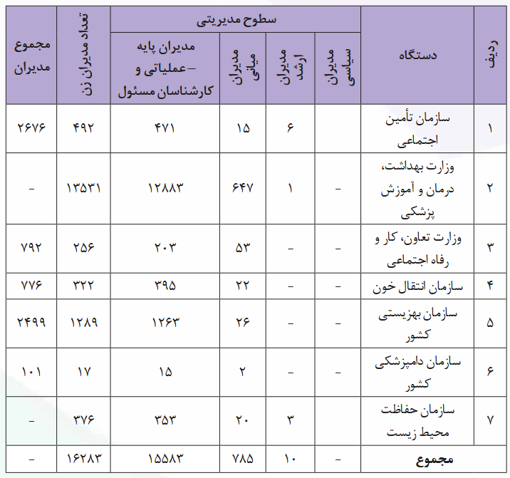 گزارش ستاد حقوق بشر درباره مشارکت زنان در عرصه‌‌های مدیریتی و تصمیم‌‌گیری در جمهوری اسلامی ایران