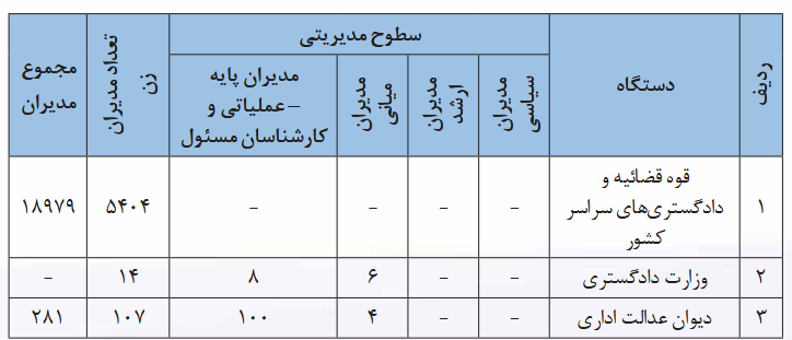 گزارش ستاد حقوق بشر درباره مشارکت زنان در عرصه‌‌های مدیریتی و تصمیم‌‌گیری در جمهوری اسلامی ایران