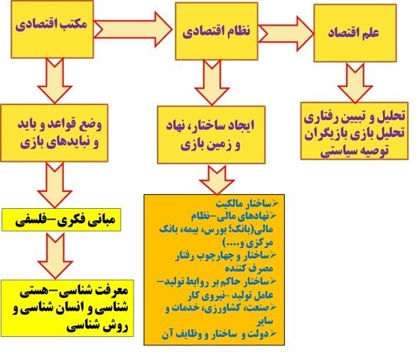 اقتصاد , 