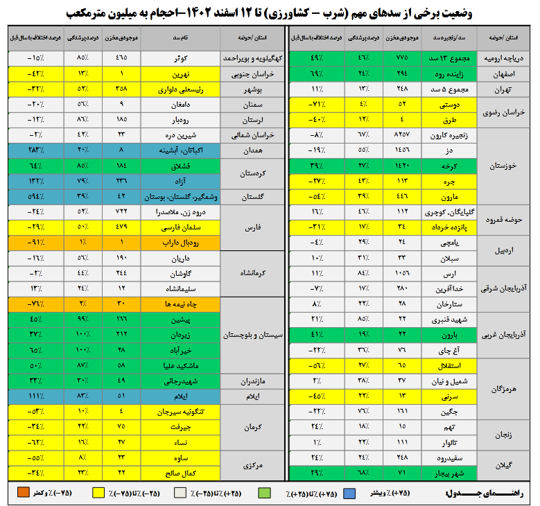 ۴۶ درصد سدهای کشور پر شدند/۱۲ سد بیش از ۷۵ درصد آب دارند