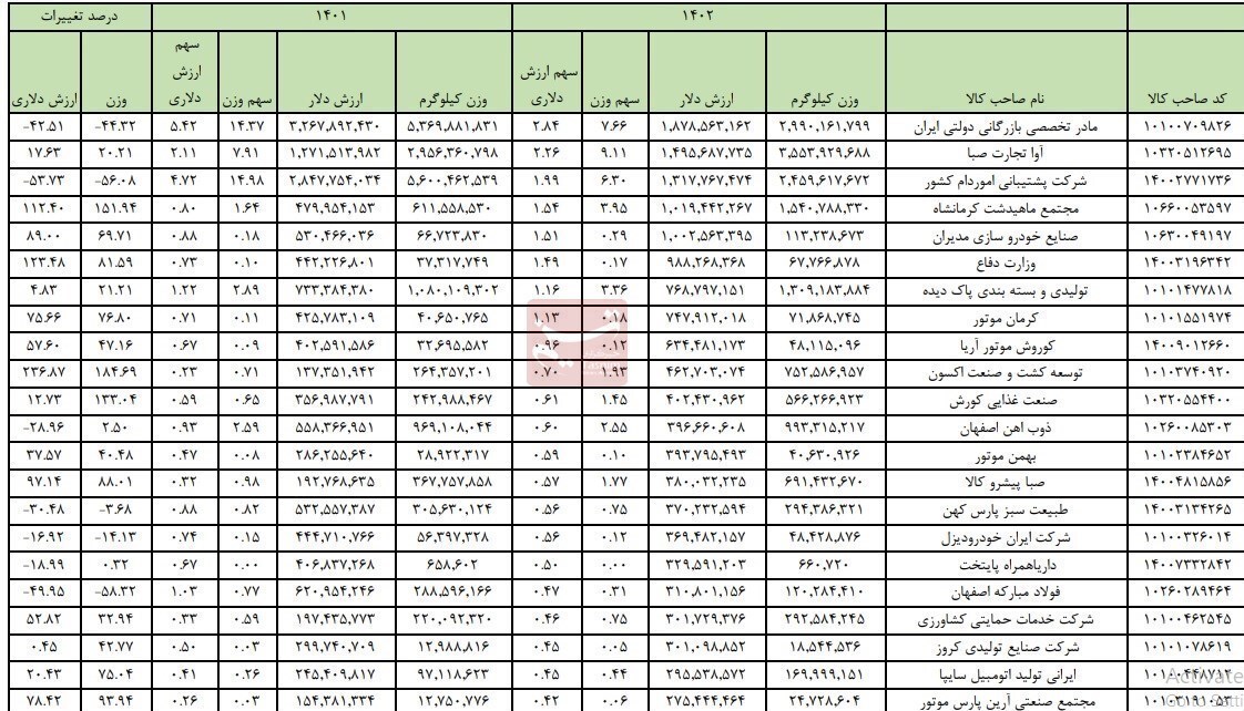 100 واردکننده برتر سال 1402 معرفی شدند + فهرست