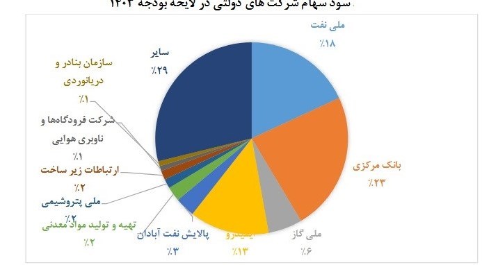 23 درصد درآمد بودجه از سودِ سهام روی دوش بانک مرکزی