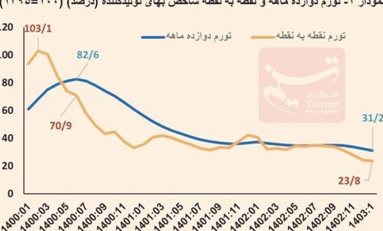 ادامه روند کاهشی تورم تولیدکننده+نمودار