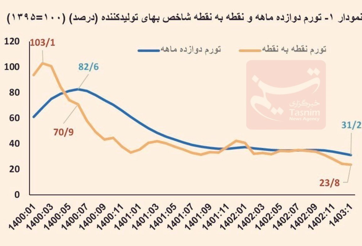 نرخ تورم , مهار تورم و رشد تولید , واحد‌های تولیدی , بانک مرکزی جمهوری اسلامی ایران , 