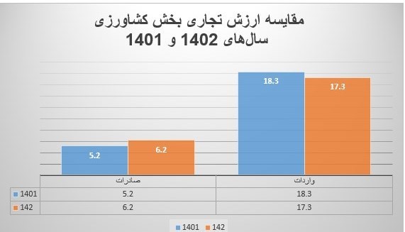 ارزآوری 6.2 میلیارد دلاری بخش کشاورزی در سال 1402