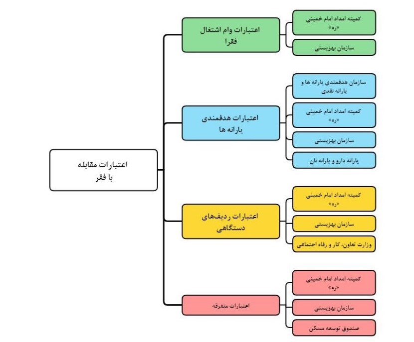 اعتبارات مقابله با فقر به کدام دستگاهها می‌رسد؟+ جدول