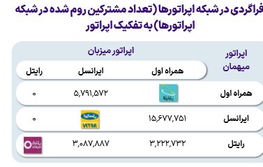 افزایش رومینگ ملی به ۲۷ میلیون مکالمه