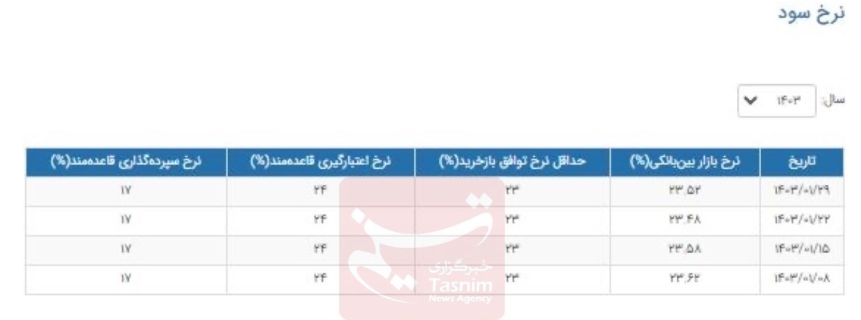 نرخ سود بانکی|سود بانکی , بانک مرکزی جمهوری اسلامی ایران , 