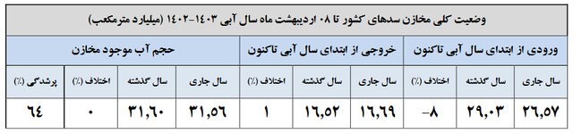 افزایش ۹ درصدی بارش‌ها/۶۴ درصد حجم سدها پر شد