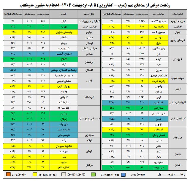 افزایش ۹ درصدی بارش‌ها/۶۴ درصد حجم سدها پر شد