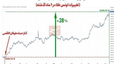 بازارطلا روی موج هیجانات/جهش 28درصدی طلای جهانی در 6ماه اخیر