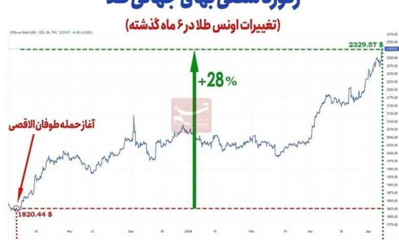 بازارطلا روی موج هیجانات/جهش 28درصدی طلای جهانی در 6ماه اخیر