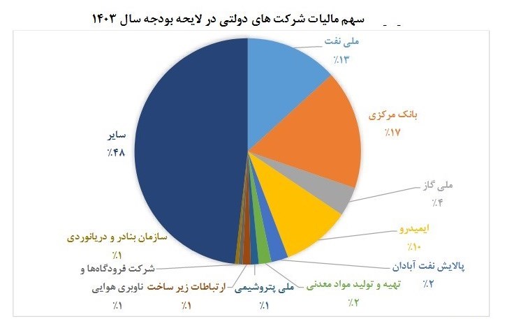 بانک مرکزی بزرگترین مالیات دهنده در بین شرکتهای دولتی