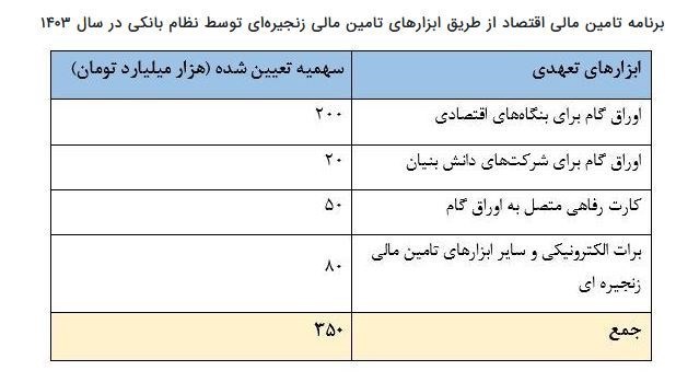 بخشنامه بانک مرکزی برای پرداخت بدهی به دستگاه های اجرایی