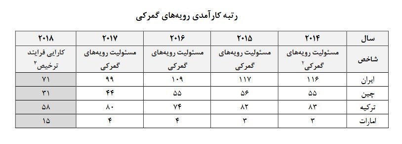 گمرک جمهوری اسلامی ایران , مرکز پژوهش‌های مجلس شورای اسلامی , اقتصاد , 