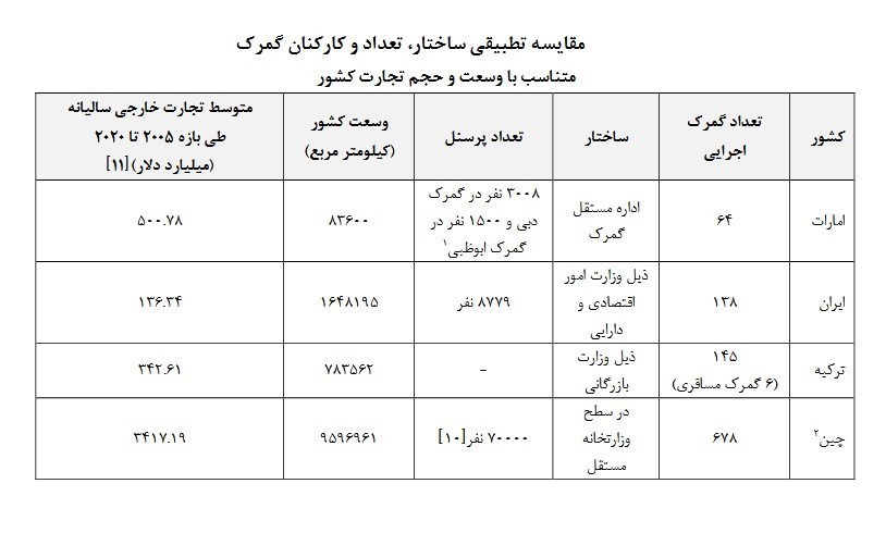 گمرک جمهوری اسلامی ایران , مرکز پژوهش‌های مجلس شورای اسلامی , اقتصاد , 