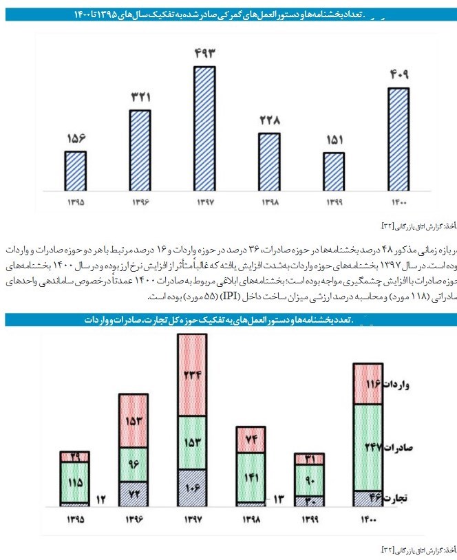 گمرک جمهوری اسلامی ایران , 