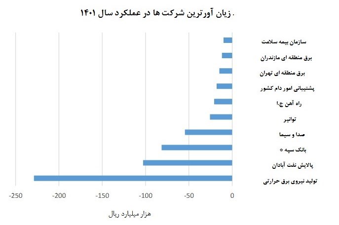 برق حرارتی یک ساله 20 همت ضرر کرد