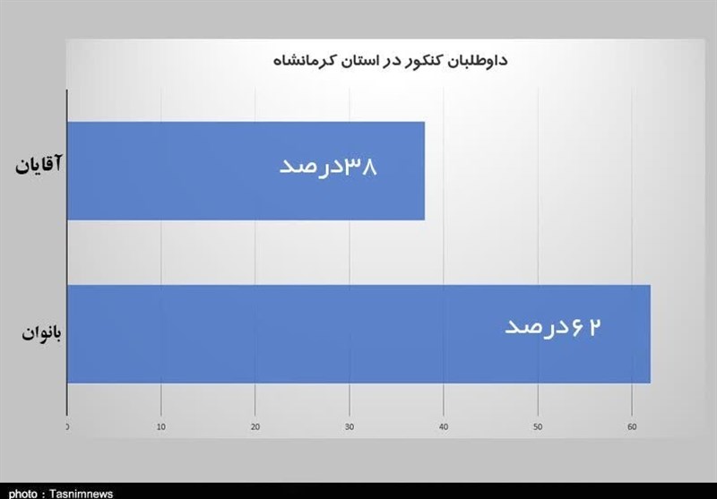 برگزاری ماراتن کنکور در کرمانشاه با پیشتازی بانوان