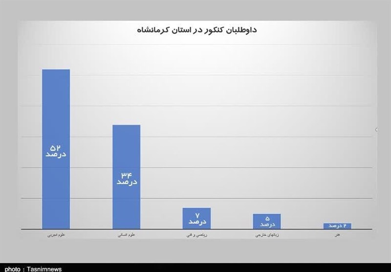 برگزاری ماراتن کنکور در کرمانشاه با پیشتازی بانوان