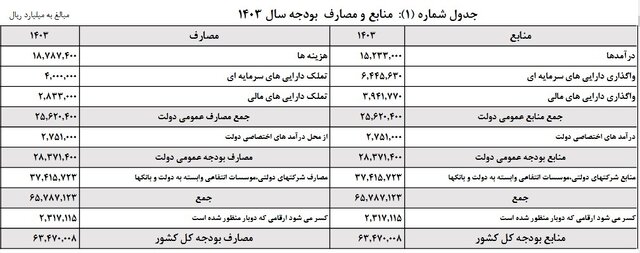 بودجه امسال ۶۳۴۷ هزار میلیارد تومان بسته شد