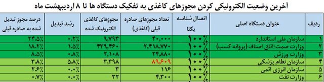 تبدیل ۴۶۸ هزار مجوز کاغذی به شناسه یکتا/ از ۲۵ اردیبهشت، مجوزهای کاغذی بی‌اعتبار می‌شود