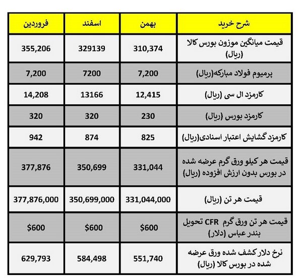 توقف صادرات مقاطع طویل لوله و پروفیل فولادی با الزام برگشت ارز