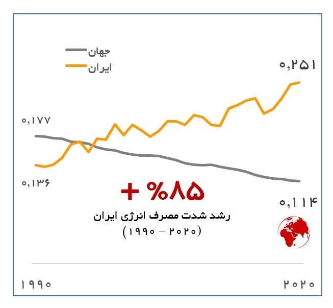 تیغ شدت مصرف انرژی روی گلوی اقتصاد ایران