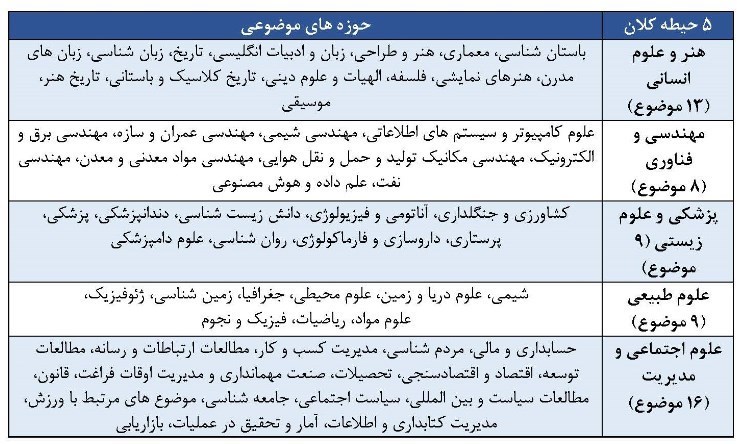 دانشگاه های جمهوری اسلامی ایران , 