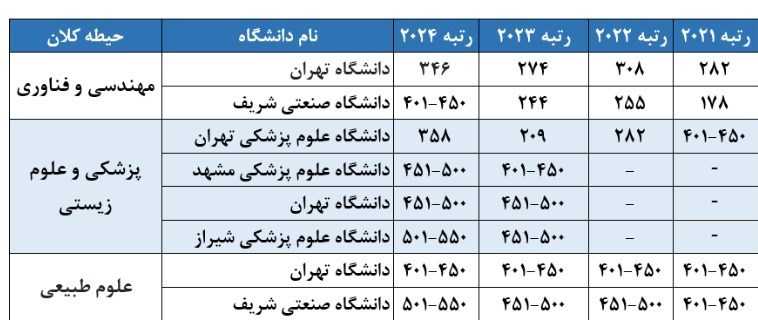 دانشگاه های جمهوری اسلامی ایران , 