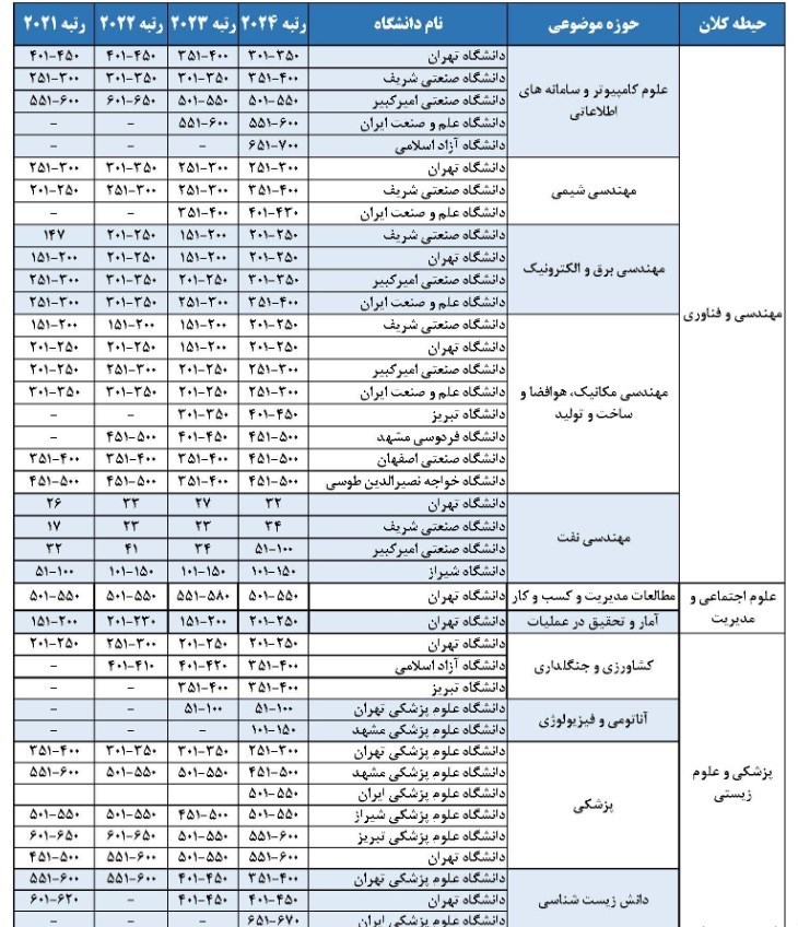 دانشگاه های جمهوری اسلامی ایران , 