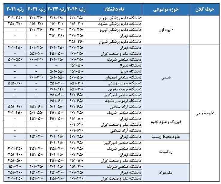 دانشگاه های جمهوری اسلامی ایران , 