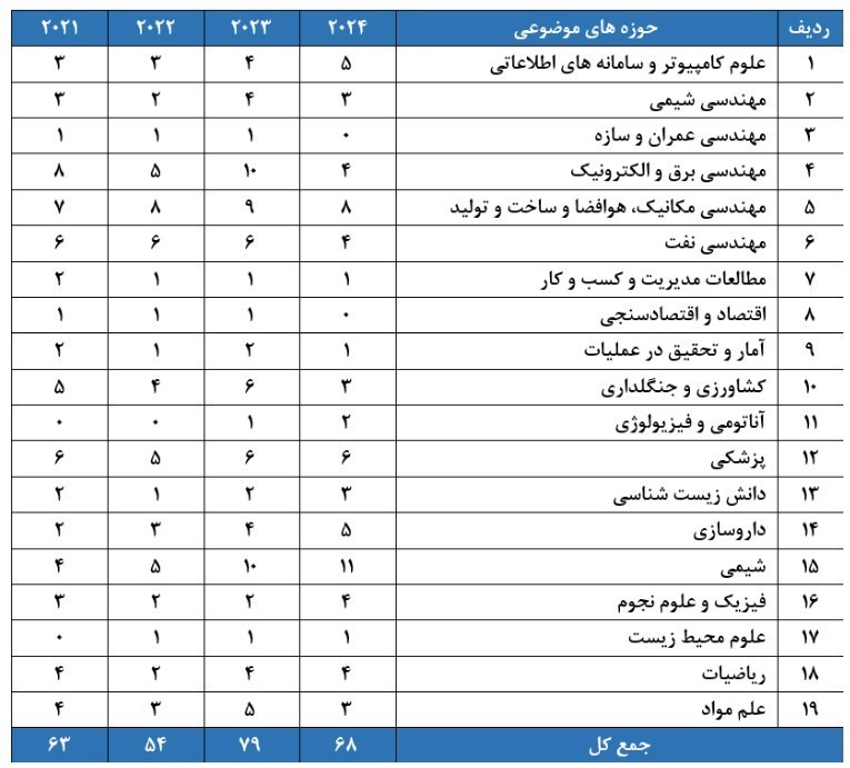 دانشگاه های جمهوری اسلامی ایران , 