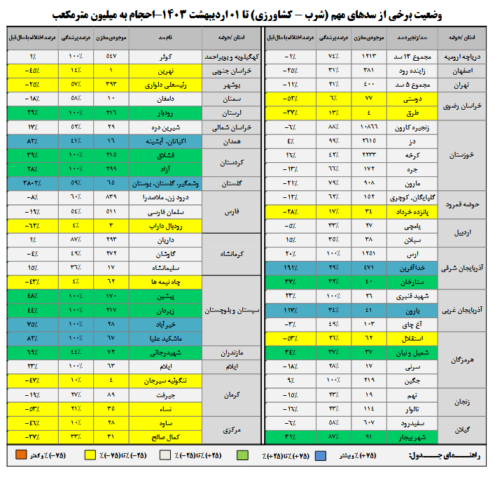 حجم آب ۱۱ سد به ۱۰۰ درصد رسید