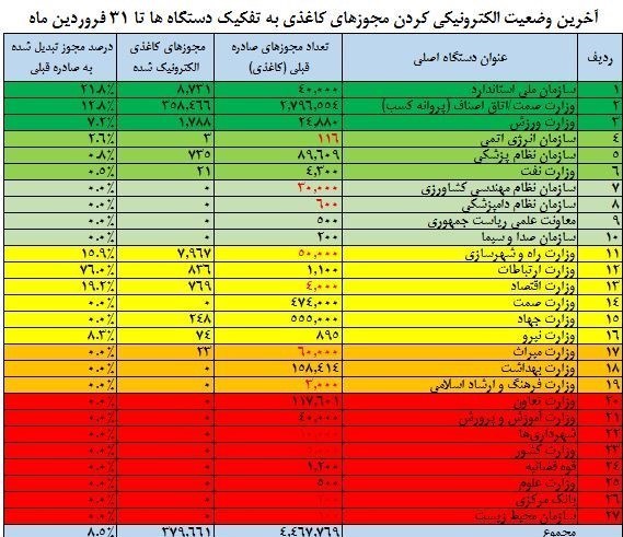 دستگاه های صدرنشین و قعر نشین تبدیل مجوزهای کاغذی را بشناسید