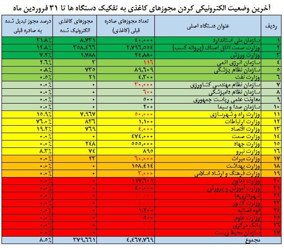 دستگاه‌های صدرنشین و قعرنشین تبدیل مجوزهای کاغذی به شناسه یکتا کدامند؟