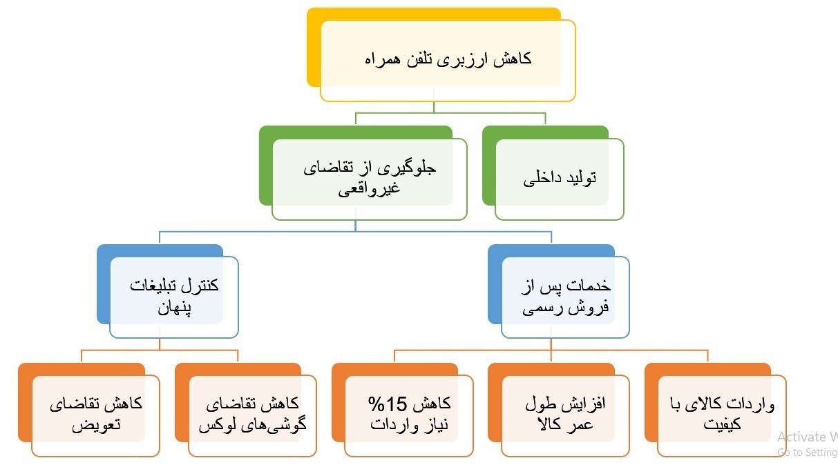 واردات , بازار تلفن همراه , واردات از محل صادرات , 