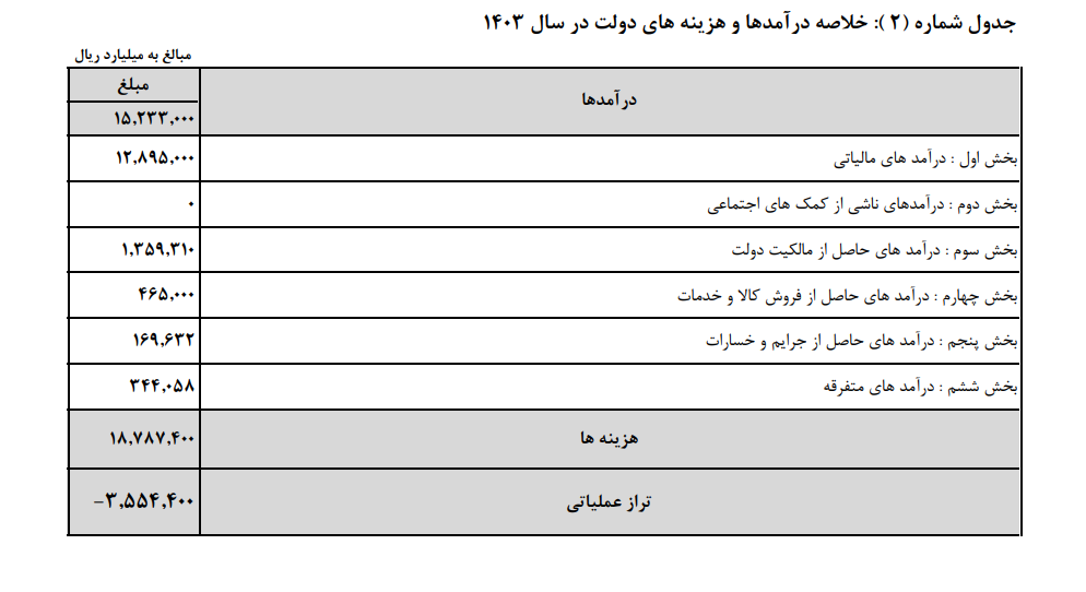 دولت امسال چقدر درآمد دارد؟