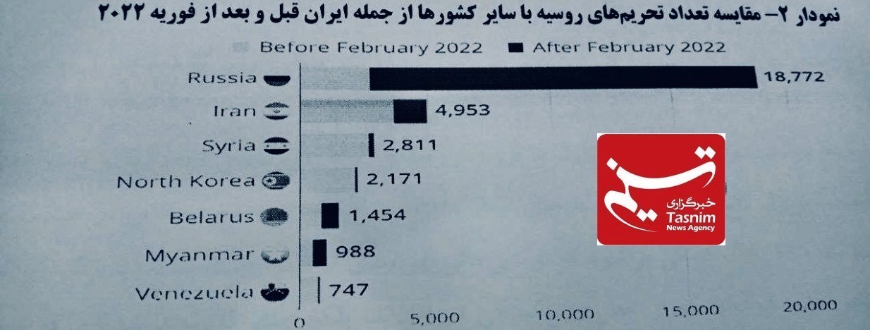 بانک مرکزی جمهوری اسلامی ایران , قیمت دلار , قیمت ارز , کشور روسیه , 