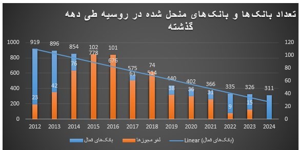 بانک مرکزی جمهوری اسلامی ایران , قیمت دلار , قیمت ارز , کشور روسیه , 