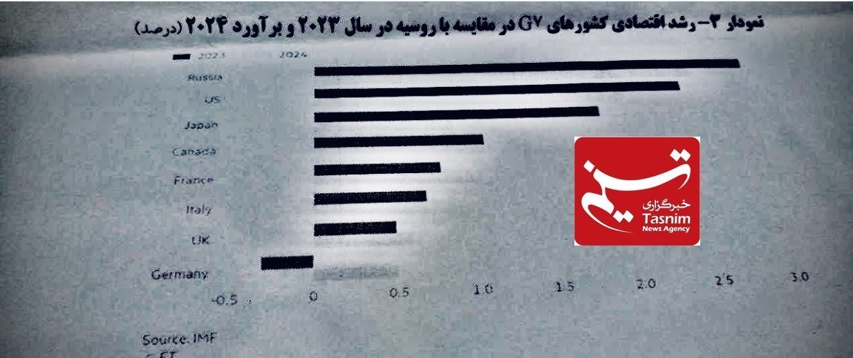 بانک مرکزی جمهوری اسلامی ایران , قیمت دلار , قیمت ارز , کشور روسیه , 