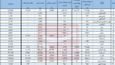 سهم 18 بانک در تامین مالی نهضت ملی مسکن، همچنان صفر+جدول