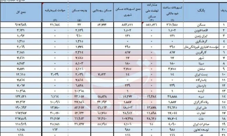 سهم 18 بانک در تامین مالی نهضت ملی مسکن، همچنان صفر+جدول