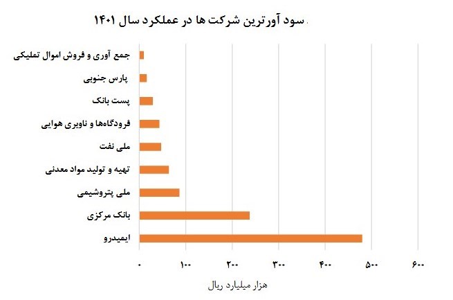 سودآوری 48 هزار میلیاردی ایمیدرو در یک سال