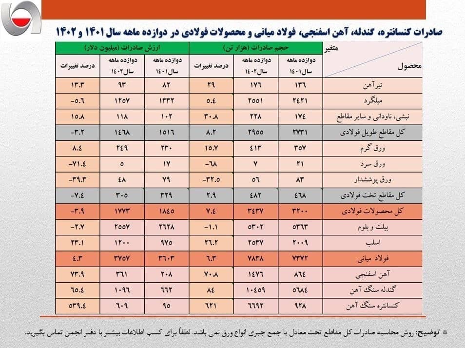 صادرات 7.6 میلیارد دلاری زنجیره فولاد در سال 1402