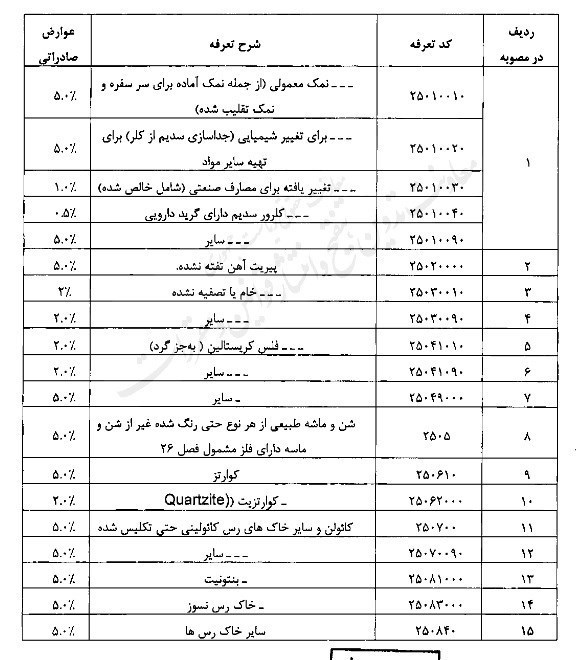 عوارض صادراتی فهرست مواد خام و نیمه خام معدنی اعلام شد