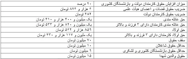 مصوبه حقوق امسال کارمندان دولت، اساتید، قضات، بازنشستگان و والدین شهدا ابلاغ شد + جدول